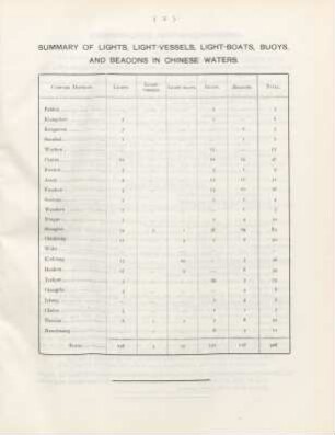 Summary of lights, light-vessels, light-boats, buoys, and beacons in Chinese waters