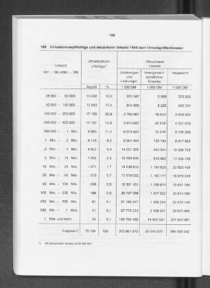 Umsatzsteuerpflichtige und steuerbarer Umsatz 1994 nach Umsatzgrößenklassen