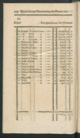 Recapitulation des Waaren-Scontro pr. Monath October