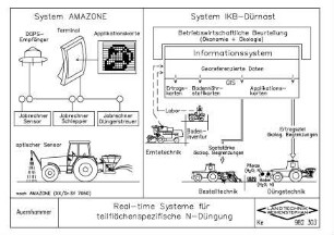 Real-time Systeme für Teilflächenspezifische N-Düngung