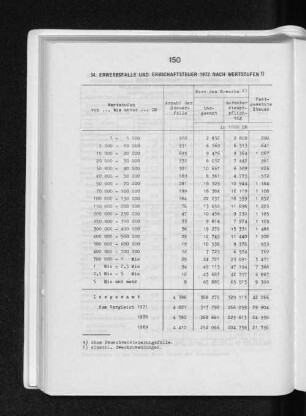 34. Erwerbsfälle und Erbschaftsteuer 1972 nach Wertstufen
