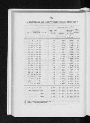 34. Erwerbsfälle und Erbschaftsteuer 1972 nach Wertstufen