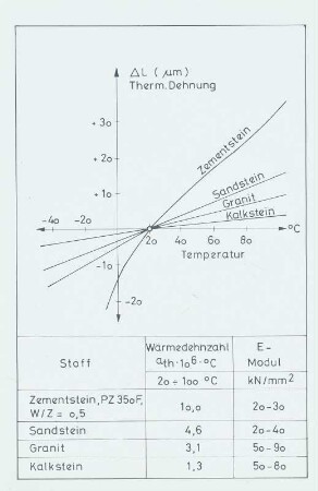 Thermische Dehnung von Zementstein, und einiger Zuschlaggesteine