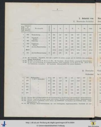 I. Europäer.