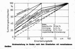 Strohverteilung im Boden nach dem Einarbeitung mit verschiedenen Geräten