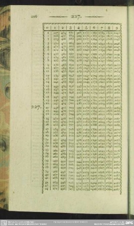 227
