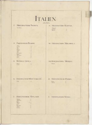 Italien wird getheilet in