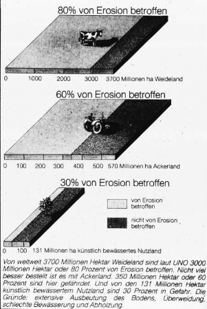 Bodenerosion nach Nutzungsart weltweit