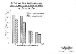 Einfluß der Höhe des Brikettanteils in der Futterration auf den rel. Anteil der FHT an der FWF