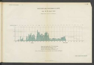 Taf. XIII. Graficon des Niederschlages vom 28.-29. Juli 1882.