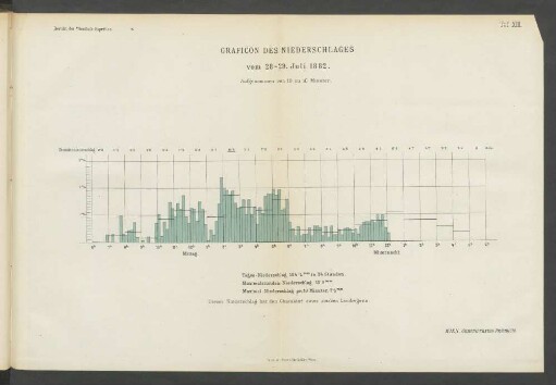 Taf. XIII. Graficon des Niederschlages vom 28.-29. Juli 1882.