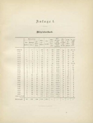 Tabelle: Mitgliederstand