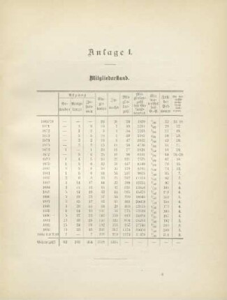 Tabelle: Mitgliederstand
