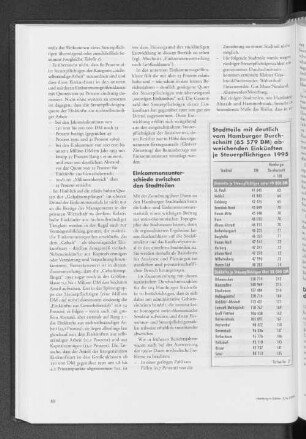 Stadtteile mit deutlich vom Hamburger Durchschnitt (65579 DM) abweichenden Einkünften je Steuerpflichtigen 1995