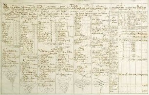 WHK 20 Russisch-Türkischer Krieg: Tabelle der österreichischen Regimenter gegen die Türken, 1739