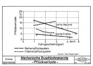 Mechanische Buschbohnenernte - Pflückverluste