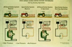 Open versus closed center system performance (during sensing operation)
