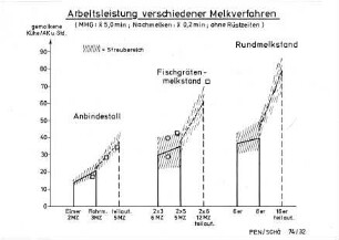 Arbeitsleistung verschiedener Melkverfahren