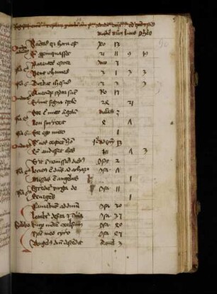 Tabula evangeliorum et epistolarum per circulum anni.