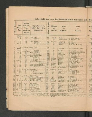 Uebersicht der von der Norddeutschen Seewarte mit Wetterbüchern und Segelanweisungen ausgerüsteten Schiffe.