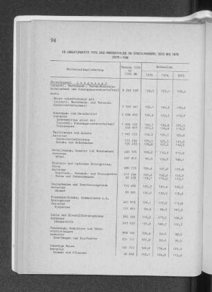 10. Umsatzwerte 1970 und -Messzahlen im Einzelhandel 1973 bis 1975