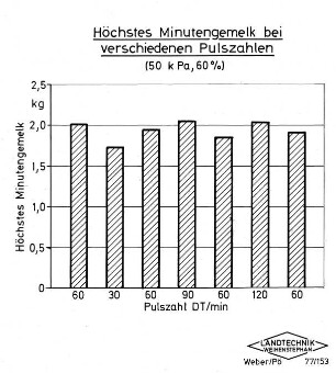 Höchstes Minutengemelk bei verschiedenen Pulszahlen (50 k Pa, 60 %)