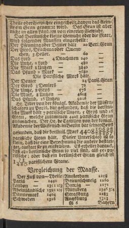 Vergleichung der Maasse.