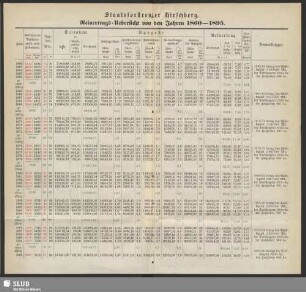 Staatsforstrevier Hischberg. Reinertrags-Uebersicht von den Jahren 1860-1895