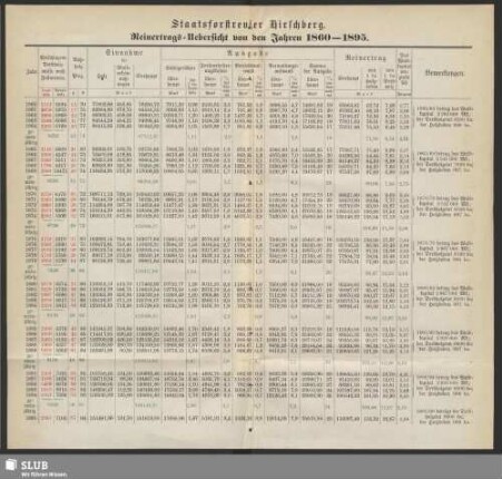 Staatsforstrevier Hischberg. Reinertrags-Uebersicht von den Jahren 1860-1895