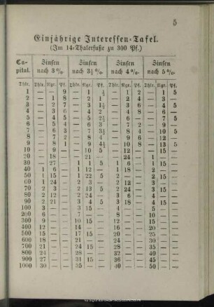 Einjährige Interessentafel