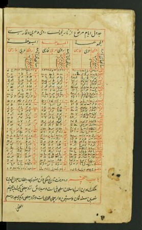 Tabelle: f. 6v-8v