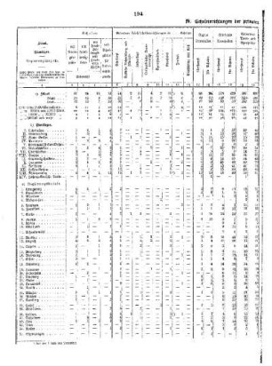 C. Die privaten mittleren Schulen : IV. Schuleinrichtungen der privaten mittleren Schulen 1921