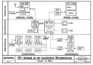 EDV-Verbund an der Landtechnik Weihenstephan