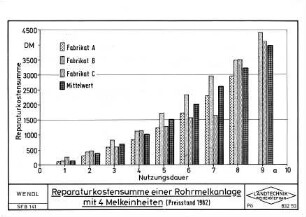 Reparaturkostensumme einer Rohrmelkanlage mit 4 Melkeinheiten