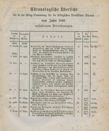 Chronologische Übersicht der in der Gesetz-Sammlung für die Königlichen Preußischen Staaten vom Jahre 1846 enthaltenen Verordnungen