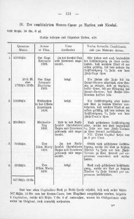 Tabelle: Der combinirten Armen-Casse zu Marien und Nicolai. Posten