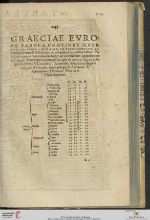 Graeciae Evropæ tabvla, continet Macedoniam, Epirvm, Achaiam, [...]