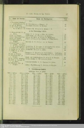 V. Umrechnungs-Tabelle sächsischer Acker in Hektar