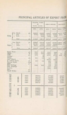 Principal articles of export from Manila, Cebu and Yloilo in 1874