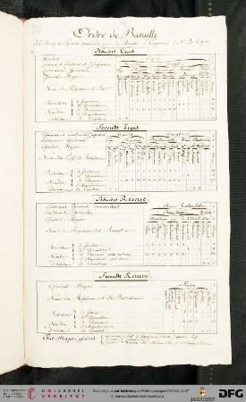Ordre de Bataille de l’Armee en Sizmic, commandée par Sa Majesté L’Empereur, du 1r Avril 1788