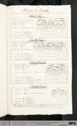 Ordre de Bataille de l’Armee en Sizmic, commandée par Sa Majesté L’Empereur, du 1r Avril 1788