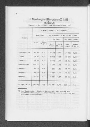 5. Mietwohnungen mit Mietangaben am 25.10.1968 nach Bezirken