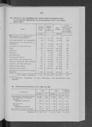 Körperschaftsteuerpflichtige 1980 und 1983