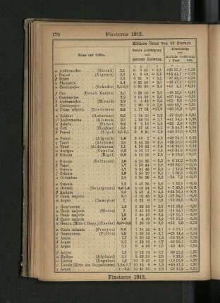 Fixsterne 1912.