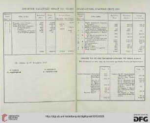 Synoptikē katastasis Esodōn kai Exodōn tēs Archaiologikēs Etaireias etous 1915