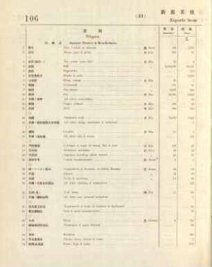 13. Exports from Niigata & other ports