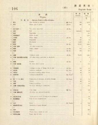 13. Exports from Niigata & other ports