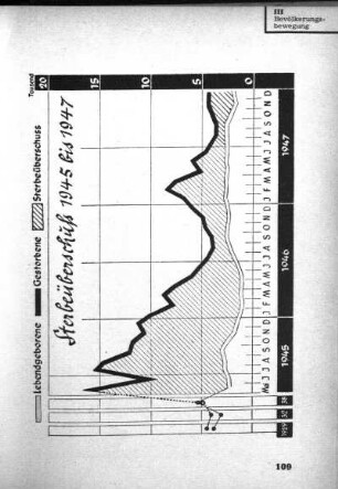 Sterbeüberschauss 1945 bis 1947