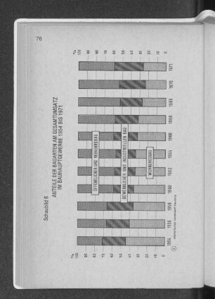 Schaubild 6: Anteile der Bauarten am Gesamtumsatz im Bauhauptgewerbe 1954 bis 1971