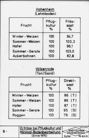 Erträge bei Pflugkultur und Minimal-Bodenbearbeitung (Ernte 1970)